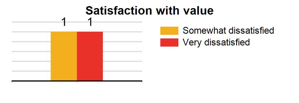 CENTURYLINK-LEGACY-EMBARQ-HDRV - Embarq Corporation, US By survey type: Type: Residential-Single family home Count: 2 Satisfied with speed: 0.0% Satisfied with reliability: 0.