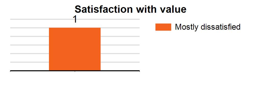 CHARTER-NET-HKY-NC - Charter Communications, US By survey type: Type: Residential-Single family home Count: 1 Satisfied with speed: 100.0% Satisfied with reliability: 100.