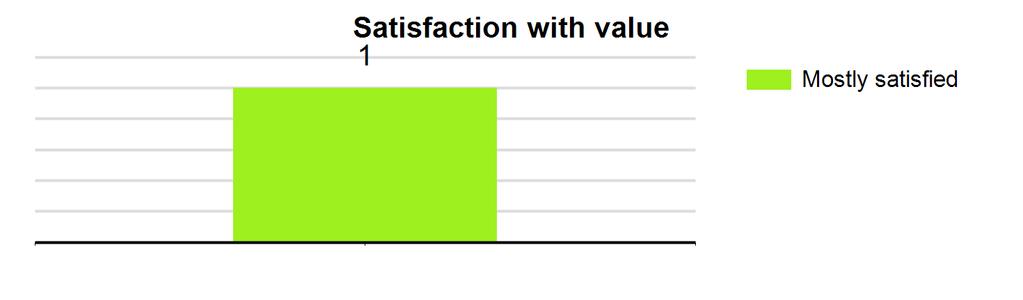 OLYPENASN - Olypen, Inc., US By survey type: Type: Residential-Single family home Count: 1 Satisfied with speed: 0.0% Satisfied with reliability: 100.