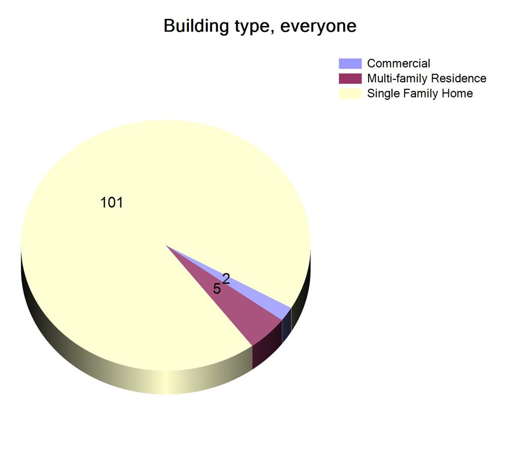 Information about respondents The below charts present the ratio between the different types of buildings the respondents answering the survey reside.