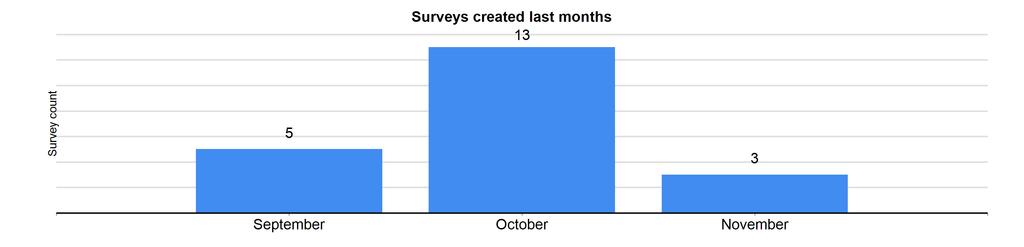 Survey progress The graphs below represent what time surveys are being responded to.