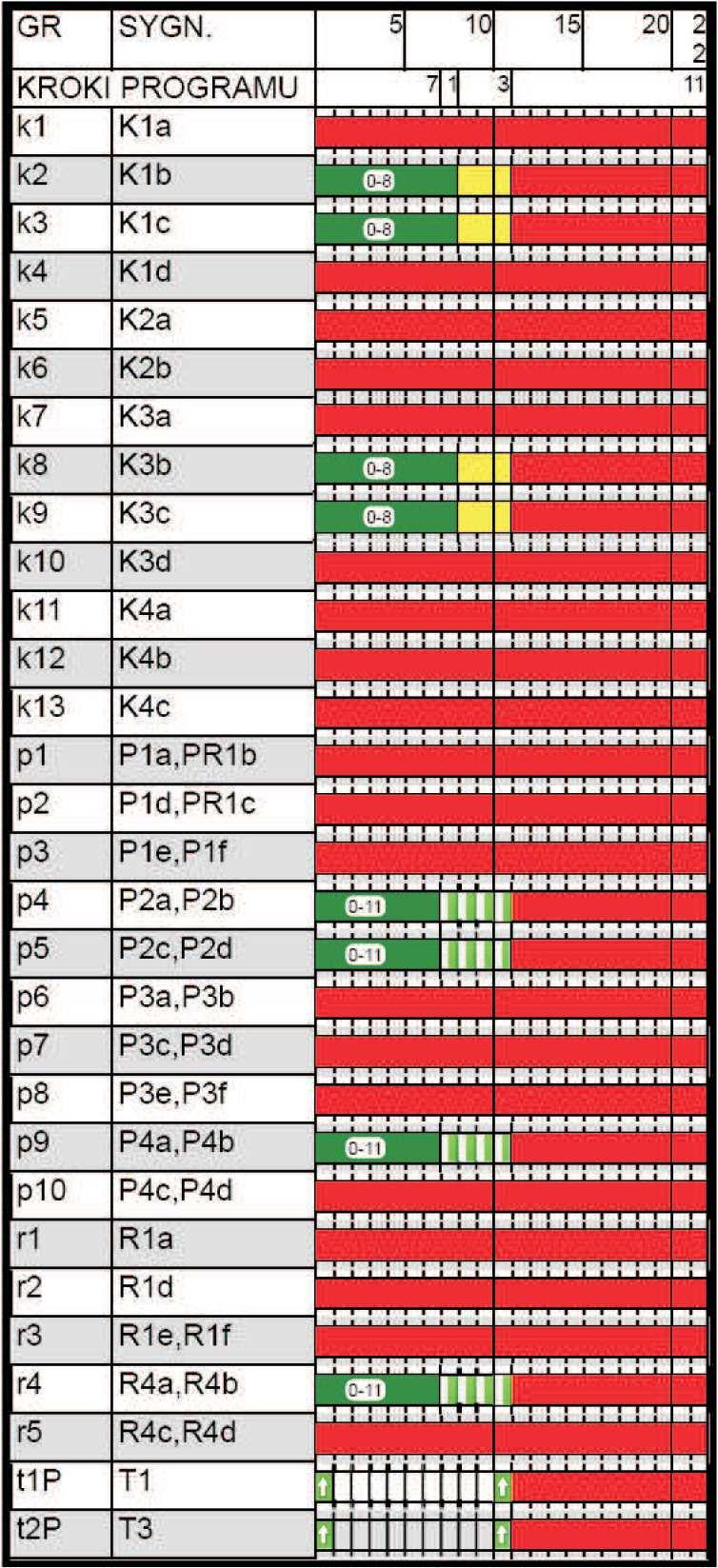 dla grup kołowych (czerwony dla pozostałych) sygnał czerwony dla wszystkich grupach przez czas10