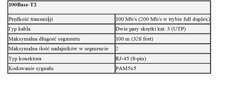 100Base-T2 - wykorzystuje "dual duplex baseband transmission, - modulacja Pięciopoziomowa Pulse mplitude odulation (P5), (pięć poziomów sygnału: -2, -1, 0, +1, or +2) - 4 bity na jeden kod: 25 baud,