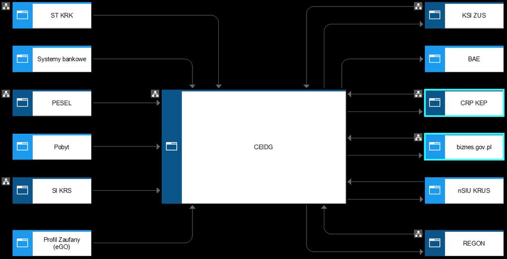 Główne Systemy Teleinformatyczne Państwa - przykład Diagram kooperacji* - CEIDG *Diagram kooperacji zawiera aplikacje,