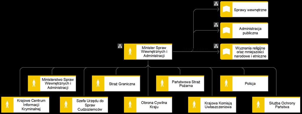 Przykład powiązań warstw modelu AIP Zakres działania ministra Spraw