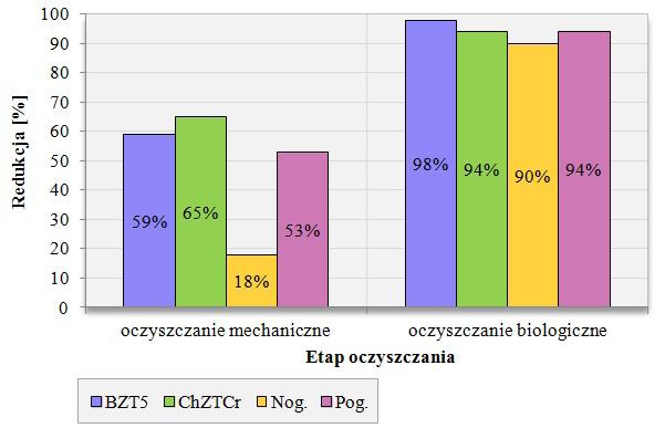 na przemyskiej oczyszczalni w 2015 roku jest fosfor ogólny (P og. ) (rys. 6).