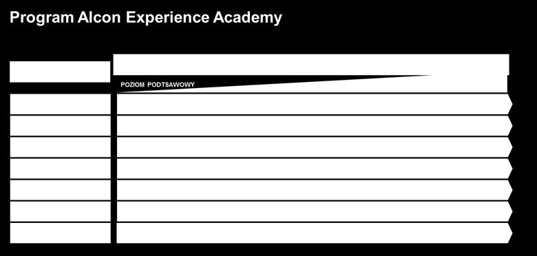 poziomu zawansowania. Wykładowcami Alcon Experience Academy są wyłącznie najwybitniejsi europejscy eksperci.