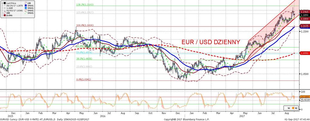 EURUSD fundamentalnie EURUSD technicznie Umocnienie dolara do euro zakon czyło sie w okolicach 1,1820, tuz po publikacji danych z gospodarki amerykan skiej (wydatki i dochody konsumentów, inflacja