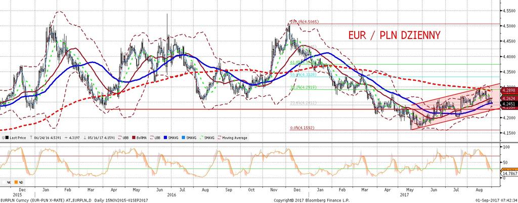 EURPLN fundamentalnie EURPLN technicznie Mimo odbicia na EURUSD, złoty zdołał sie umocnic podczas wczorajszej sesji. Naszym zdaniem odpowiada za to globalny powrót apetytu na ryzyko.