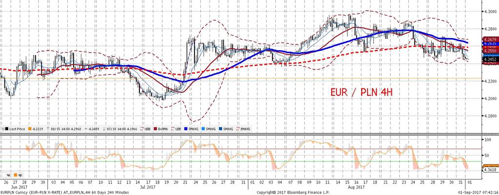 Obecna wycena PLN byc moz e odpowiednia jest w stosunku do oczekiwanych stóp procentowych w USA i strefie euro.