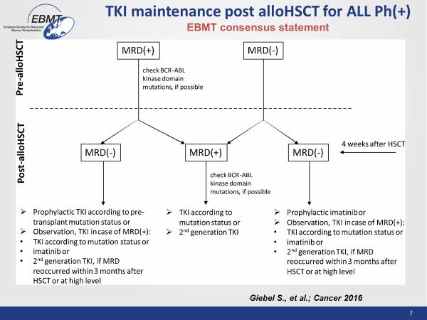 U wszystkich chorych, u których po allohsct wykrywa się MRD w badaniu molekularnym RQ- PCR należy zastosować TKI w leczeniu wyprzedzającym wznowę hematologiczną.