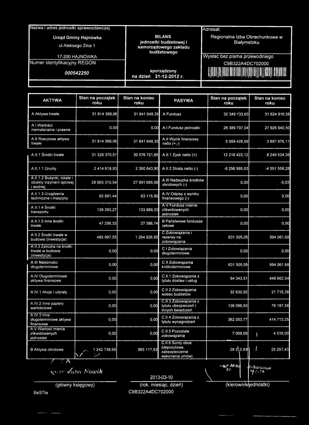 l Fundusz jednostki 26 389 707,04 27 926 940,50 A. II Rzeczowe aktywa trwałe 31 814 368,06 31 841 648,35 A.ll Wynik finansowy netto (+,-) 5 959 426,59 3 697 976,11 A. 11.