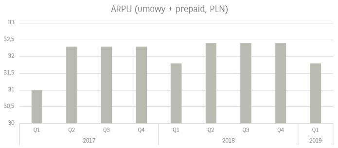 Koszty wynagrodzeń i ubezpieczeń społecznych wzrosły o 7,2 proc. r/r z uwagi na rozliczenia bonusów związanych z dobrymi wynikami spółki w omawianym okresie. Koszty usług obcych wzrosły o 9,5 proc.