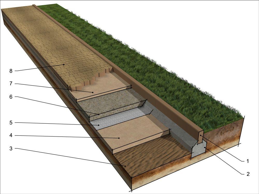Konstrukcja chodnika na gruncie o niskiej przepuszczalności wody 1. Krawężnik 2. Fundament krawężnika 3. Grunt rodzimy 4. Warstwa rozsączająca 5.