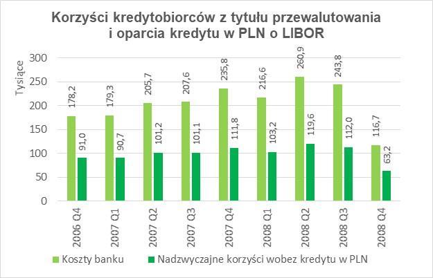 Powstają nadzwyczajne przywileje w stosunku do kredytobiorców złotowych Przywileje te tworzą istotne koszty po stronie banków i ich klientów Wartość uprzywilejowania dla prawie wszystkich populacji