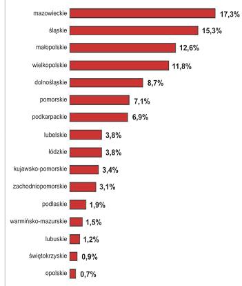 2.1.3.4 Aktywności przedsiębiorstw z województwa świętokrzyskiego na tle innych województw Województwo świętokrzyskie w kontekście liczby projektów zrealizowanych z działania 2.