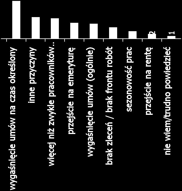 miało wypowiedzenie przez firmy umów pracownikom (42%).