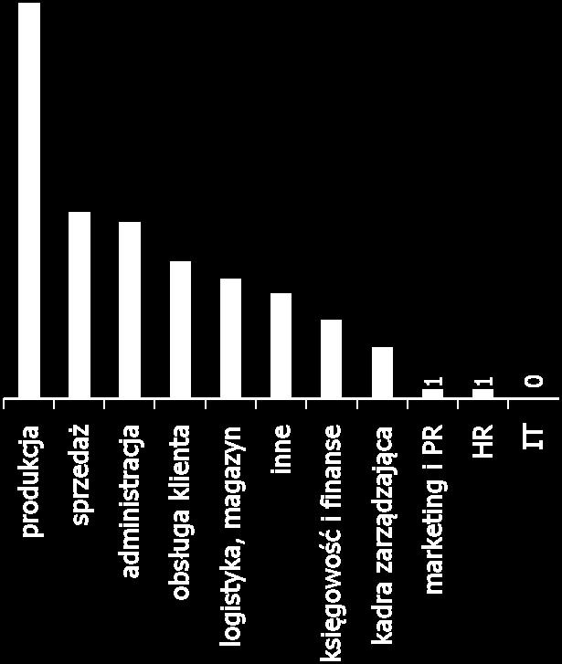 Niewiele mniej przedsiębiorstw zmniejszyło zatrudnienie w dziale administracji (19%).