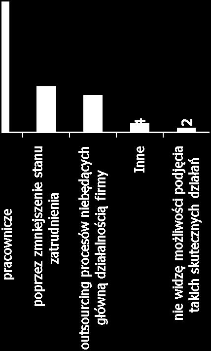 Ponad połowa z nich jest zdania, że wobec takiej sytuacji firmie może pomóc uelastycznienie zatrudnienia (58%) Połowa respondentów uważa, że aby tego dokonać należy optymalizować koszty inne niż