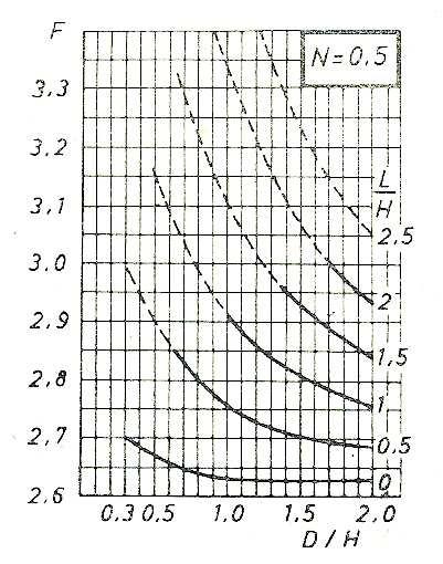 Rys. 3. Wybrane nomogramy do określania współczynników stateczności F s dla h/h = 0,3, Ø = 30 o, tgβ = 0,5 według Pilota i Moreau. [ 1 ] Osiadania nasypów na błotach.