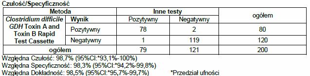 1. Czy Zamawiający określi czy wymaga w pozycji 9 podłoża z kolistyną i kwasem nalidyksowym, czy z gentamycyną i kwasem nalidyksowym? Odpowiedź: Zamawiający dopuszcza oba podłoża.