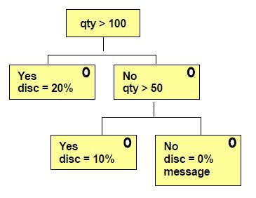 //division by 2 equals 0: if (ino%2 == 0) cout >> "The number is even"; //If the remainder of the integer division by 2 //does not equal 0, the number is not dividable //by 2: if (ino%2!