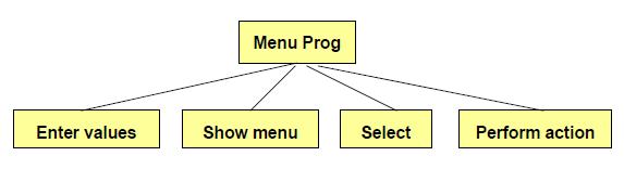 default: cout << "Wrong choice"; Najpierw jest przełącznik słów kluczowych. W nawiasie po przełączniku jest zmienna do sprawdzenia.