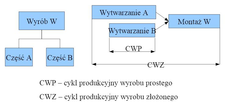 5. Cykl produkcyjny