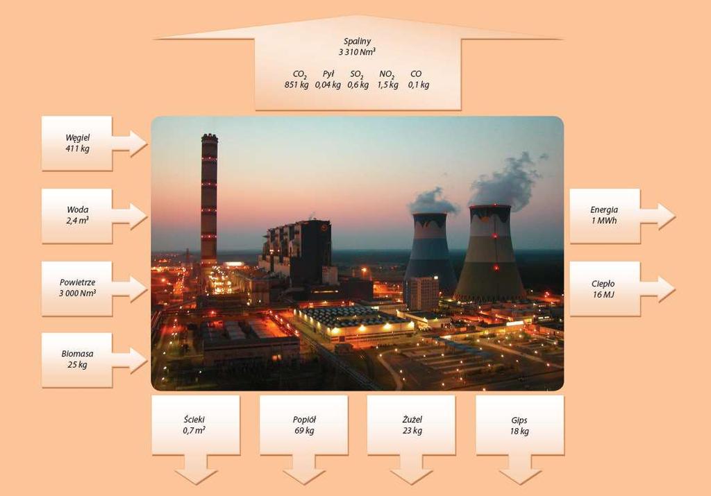 Zużycie zasobów i presja na środowisko na przykładzie EC Opole roczna produkcja energii
