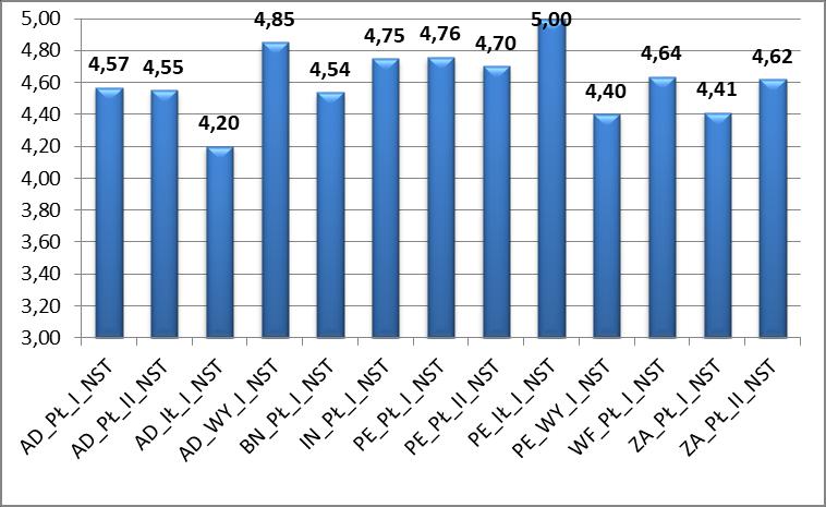 Wykres 13 Średnia ogólna ocena dostępności wykładowców i