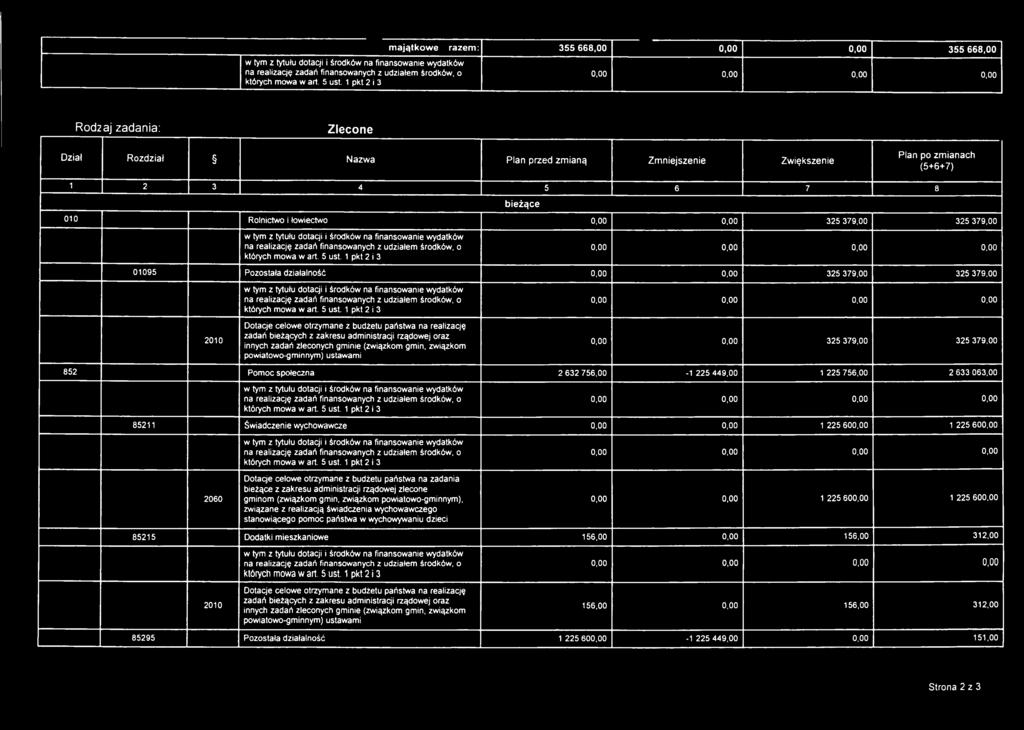 zakresu administracji rządowej oraz innych zadań zleconych gminie (związkom gmin, związkom powiatowo-gminnym) ustawami 0,00 0,00 325 379,00 325 379,00 852 Pomoc społeczna 2 632 756,00-1 225 449,00 1