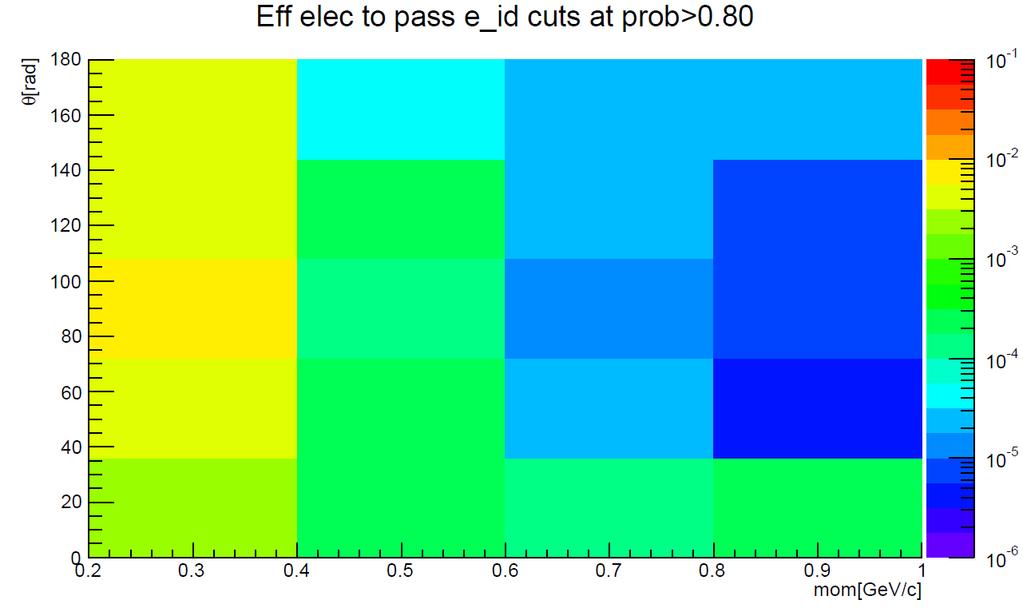 identyfikacji cząstek π jako elektrony Eff pion to pass