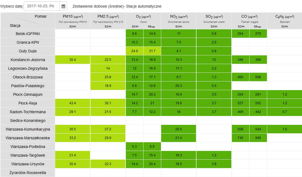 JAKOŚĆ POWIETRZA Wyniki pomiarów zanieczyszczeń powietrza za minioną dobę [w µg/m 3 ] na automatycznych stacjach