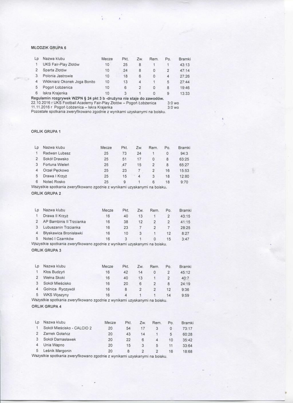 MLODZIK GRUPA 6 1 UKS Fair-Play Ztotow 10 25 8 1 1 43:13 2 Sparta Ztotow 10 24 8 0 2 47:14 3 Polonia Jastrowie 10 18 6 0 4 27:26 4 Wtokniarz Okonek Joga Bonito 10 13 4 1 5 27:44 5 Pogoii tobzenica 10