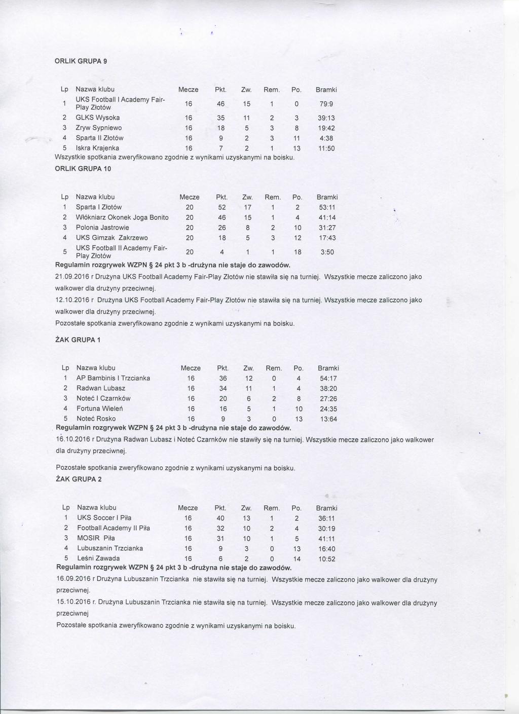 ORLIK GRUPA 9 Nazwa klubu Mecze Pkt. Zw. Rem. Po.