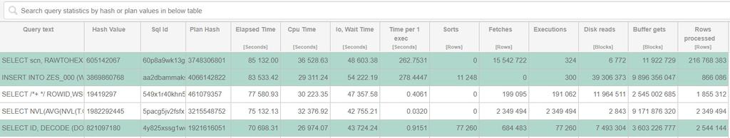 SQL Analyze Wykres przedstawia w zależności od wyboru czas trwania zapytań (Elapsed time) lub utylizacje CPU (CPU Time) za