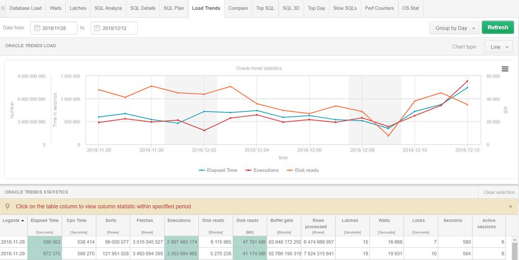 Load trends Pozwala uzyskać informacje na temat trendów zachodzących w bazie danych dla wskazanych statystyk.