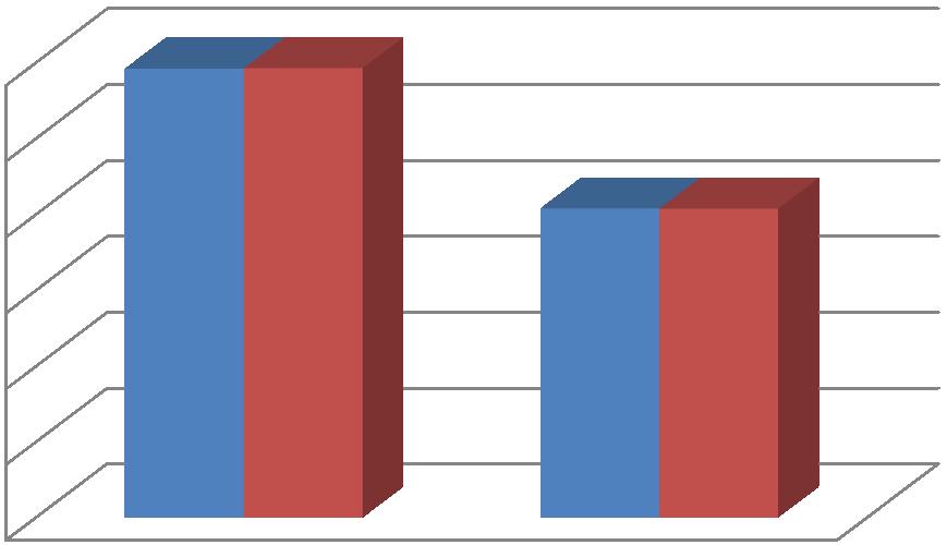 Charakterystyka grupy Zarówno w badaniu z 2015 roku, jak i w badaniu z roku 2017 większość badanych stanowiły kobiety (59,2% w roku 2015, 59,3% w roku 2017)(wykres 1). Wykres 1.