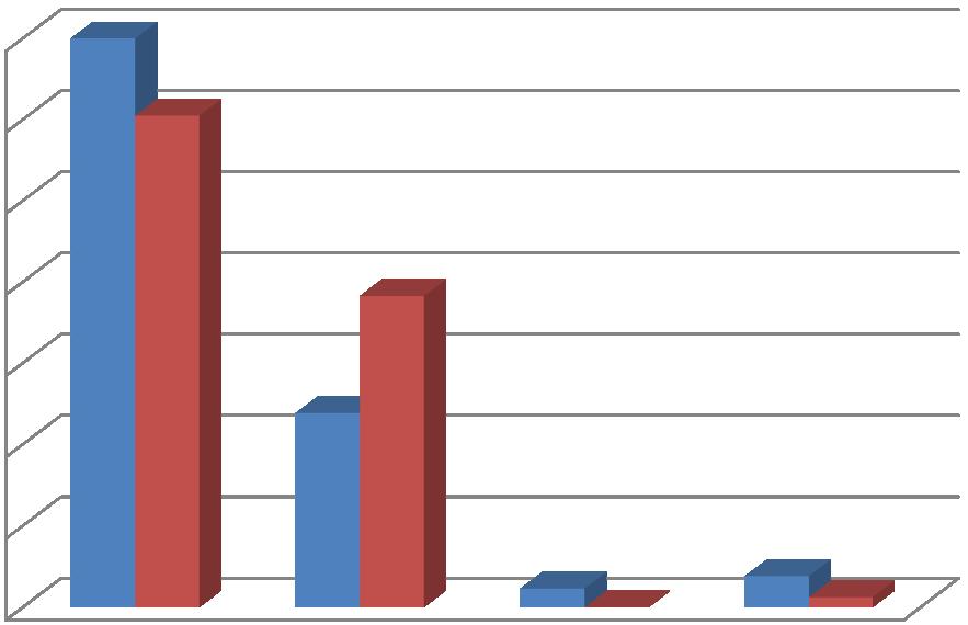 osób pracowała i nie kontynuowała nauki (60,5%). Pozostali pracowali i kontynuowali naukę (38,3%) lub nie pracowali i nie kontynuowali nauki (jedna osoba) (wykres 3). Wykres 3.