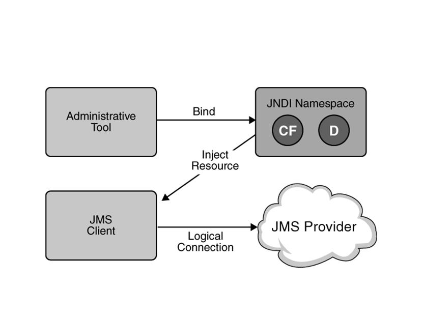 Architektura JMS Model punkt-punkt Wysyłanie i odbiór poprzez dostęp do kolejki Wiadomości pozostają w kolejce do czasu odbioru