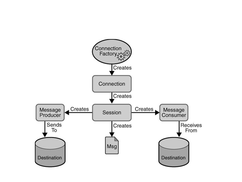 Model programistyczny JMS Fabryki połączeń Ogólna: ConnectionFactory (interfejs bazowy dla poniższych) Dla kolejek: QueueConnectionFactory Dla tematów: TopicConnectionFactory Destinations Połączenie