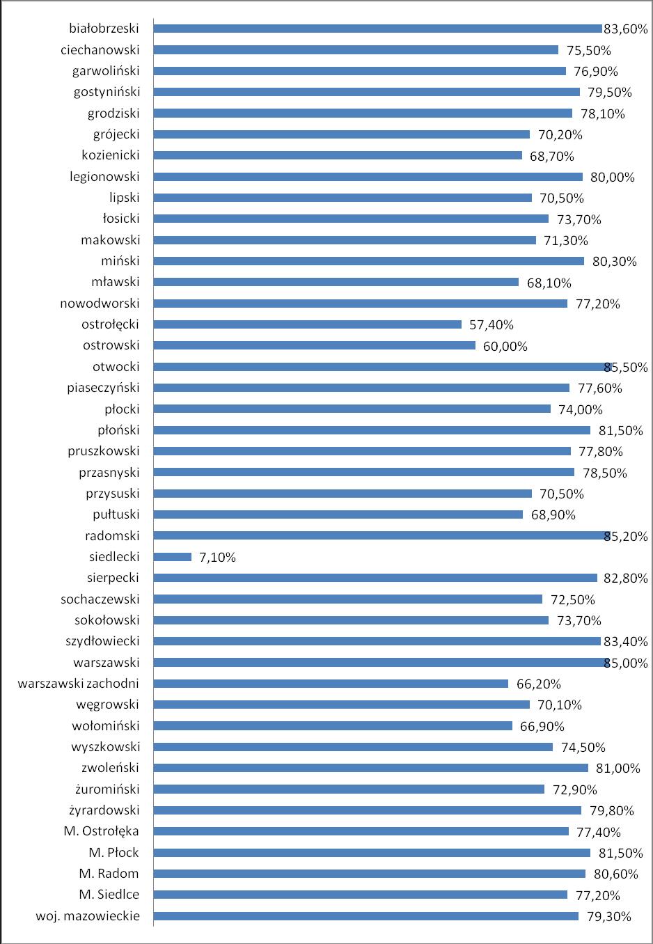 Odsetek absolwentów w poszczególnych powiatach,