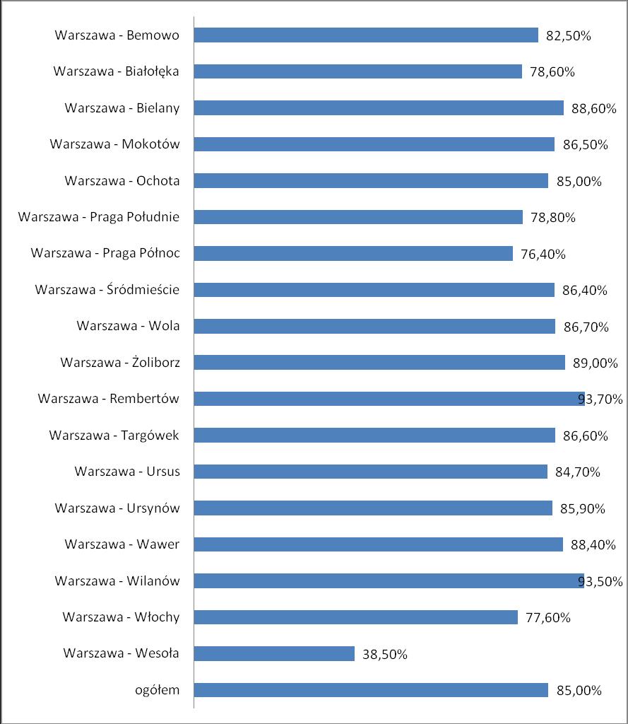 Odsetek absolwentów w poszczególnych dzielnicach