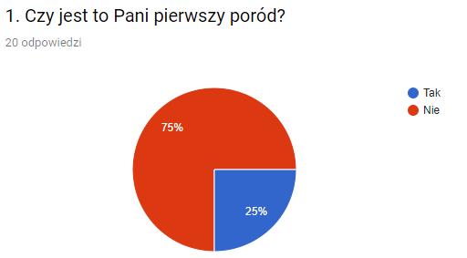 Wykres nr 1.