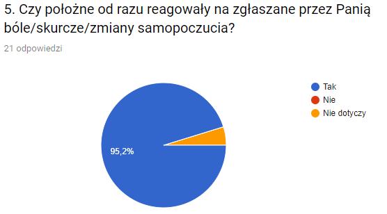 Odpowiedzi (można było zaznaczyć więcej niż 1 odpowiedź): lekarz prowadzący ciążę -12 (57,1%) opinie innych kobiet - 2 (8,54%) bliska odległość od miejsca zamieszkania -12