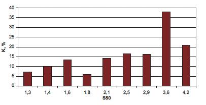 POLSKA Technologie produkcji kruszyw Ryc. 1. Udział ziaren nieforemnych (współczynnik kształtu) w poszczególnych frakcjach ziarnowych produktów rozdrabniania zakład A [11] Ryc. 2.