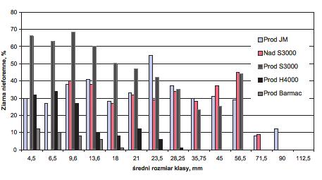 szczególnie dużej zawartości ziaren nieforemnych we frakcji <16 mm po rozdrobnieniu kruszarce stożkowej S3000.