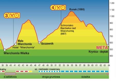 III ETAP (23 km) Wierchomla Mała - Krynica-Zdrój Od hotelu drogą asfaltową wg wskazówek służb, pod górę na trasę zjazdową i dalej wzdłuż wyciągu orczykowego Polanki do górnej stacji kolei