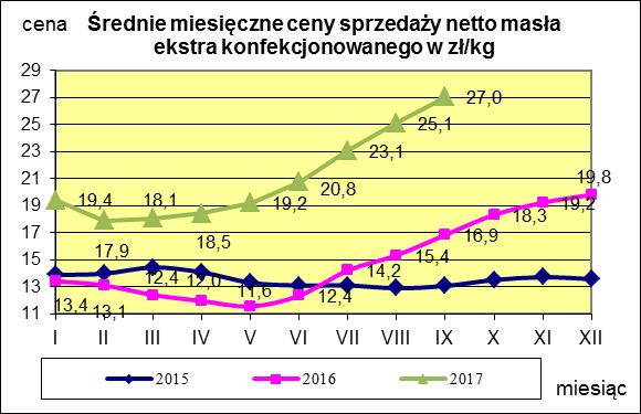 Masło ekstra