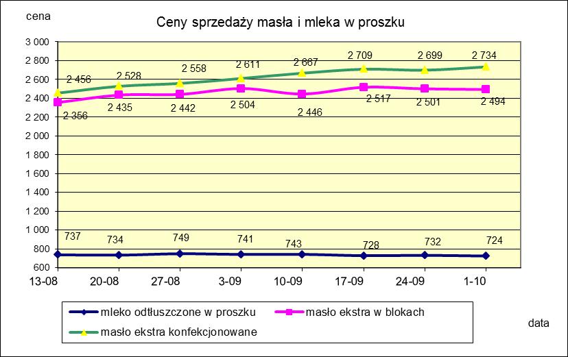 1.2. Produkty mleczarskie stałe POLSKA TOWAR Rodzaj 2017-10-01 2017-09-24 ceny [%] Masło 82% tł., 16% wody w blokach 2 493,88 2 500,68-0,3 konfekcjonowane 2 733,95 2 698,92 1,3 Masło 80% tł.